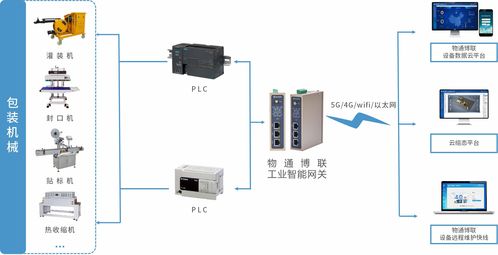 工業物聯網解決方案 賦能包裝機械設備，實現高效數據采集與遠程監控